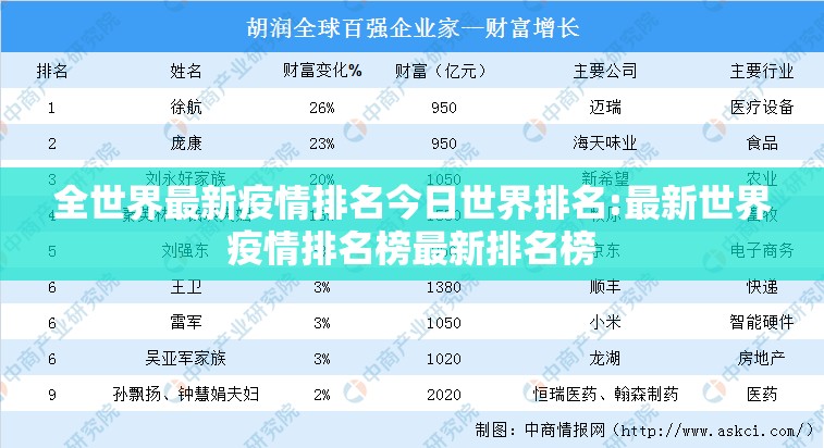 全世界最新疫情排名今日世界排名:最新世界疫情排名榜最新排名榜