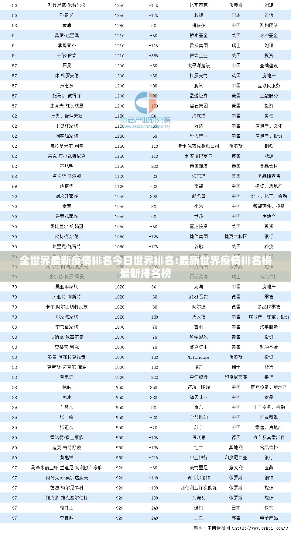全世界最新疫情排名今日世界排名:最新世界疫情排名榜最新排名榜