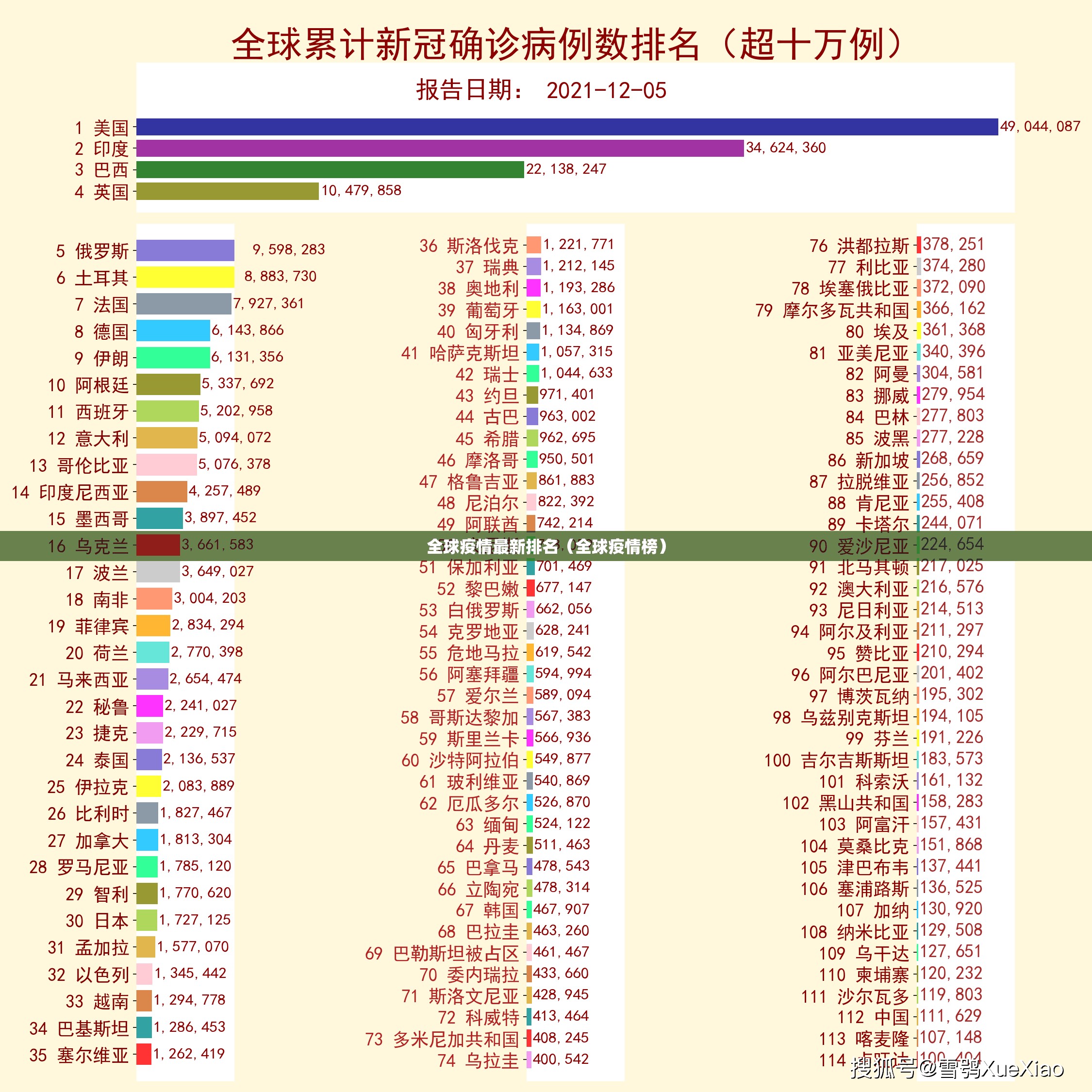 全球疫情最新排名（全球疫情榜）