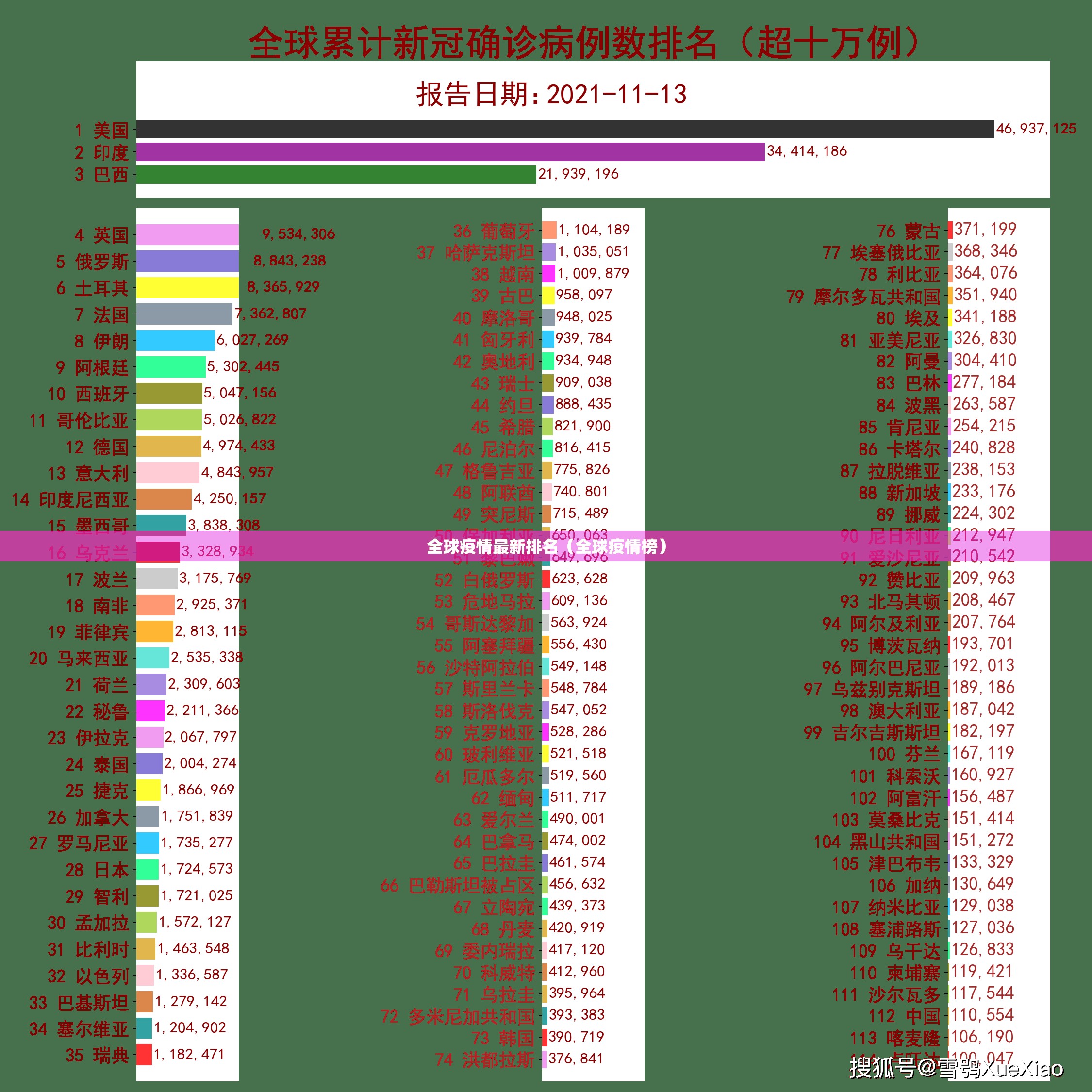 全球疫情最新排名（全球疫情榜）