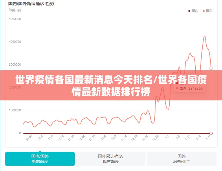 世界疫情各国最新消息今天排名/世界各国疫情最新数据排行榜