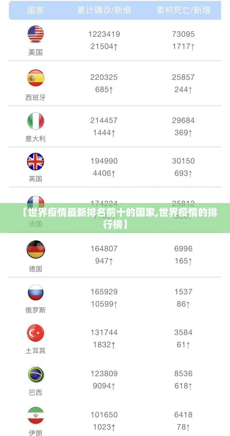 【世界疫情最新排名前十的国家,世界疫情的排行榜】