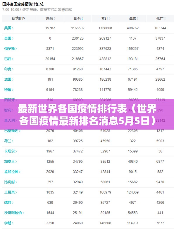 最新世界各国疫情排行表（世界各国疫情最新排名消息5月5日）