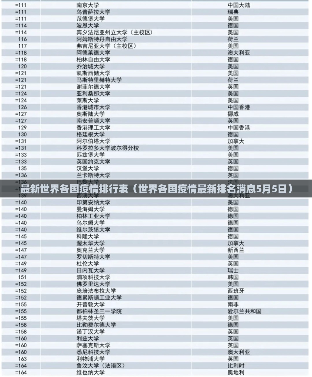 最新世界各国疫情排行表（世界各国疫情最新排名消息5月5日）