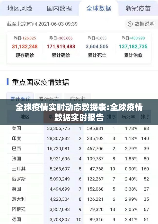 全球疫情实时动态数据表:全球疫情数据实时报告