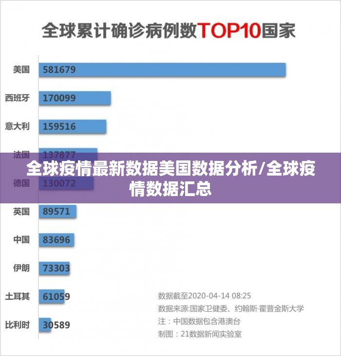 全球疫情最新数据美国数据分析/全球疫情数据汇总