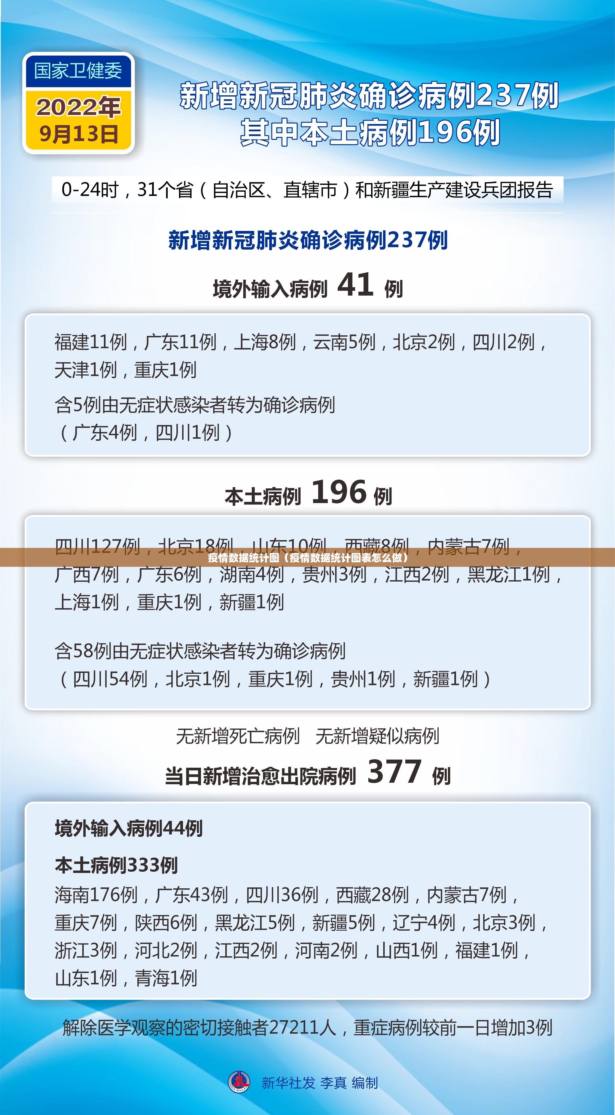 疫情数据统计图（疫情数据统计图表怎么做）