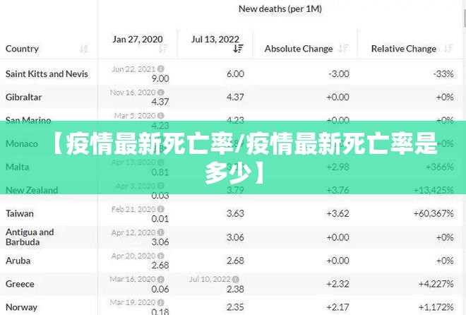 【疫情最新死亡率/疫情最新死亡率是多少】