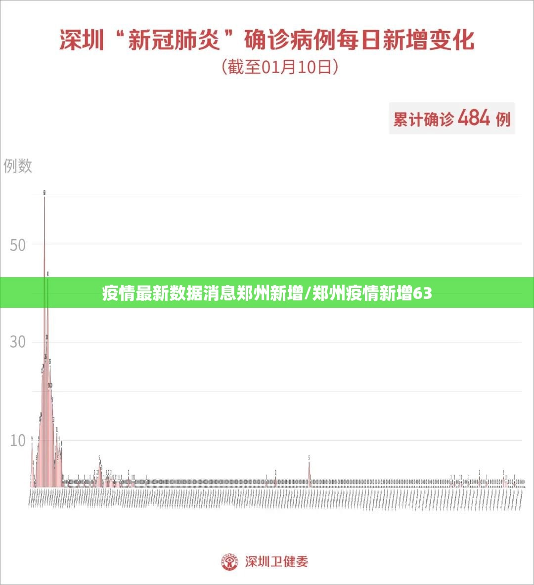 疫情最新数据消息郑州新增/郑州疫情新增63