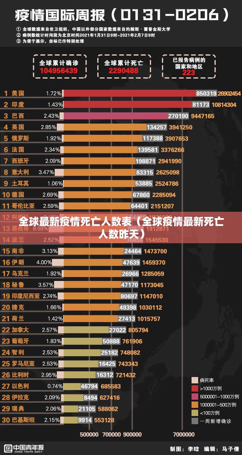 全球最新疫情死亡人数表（全球疫情最新死亡人数昨天）