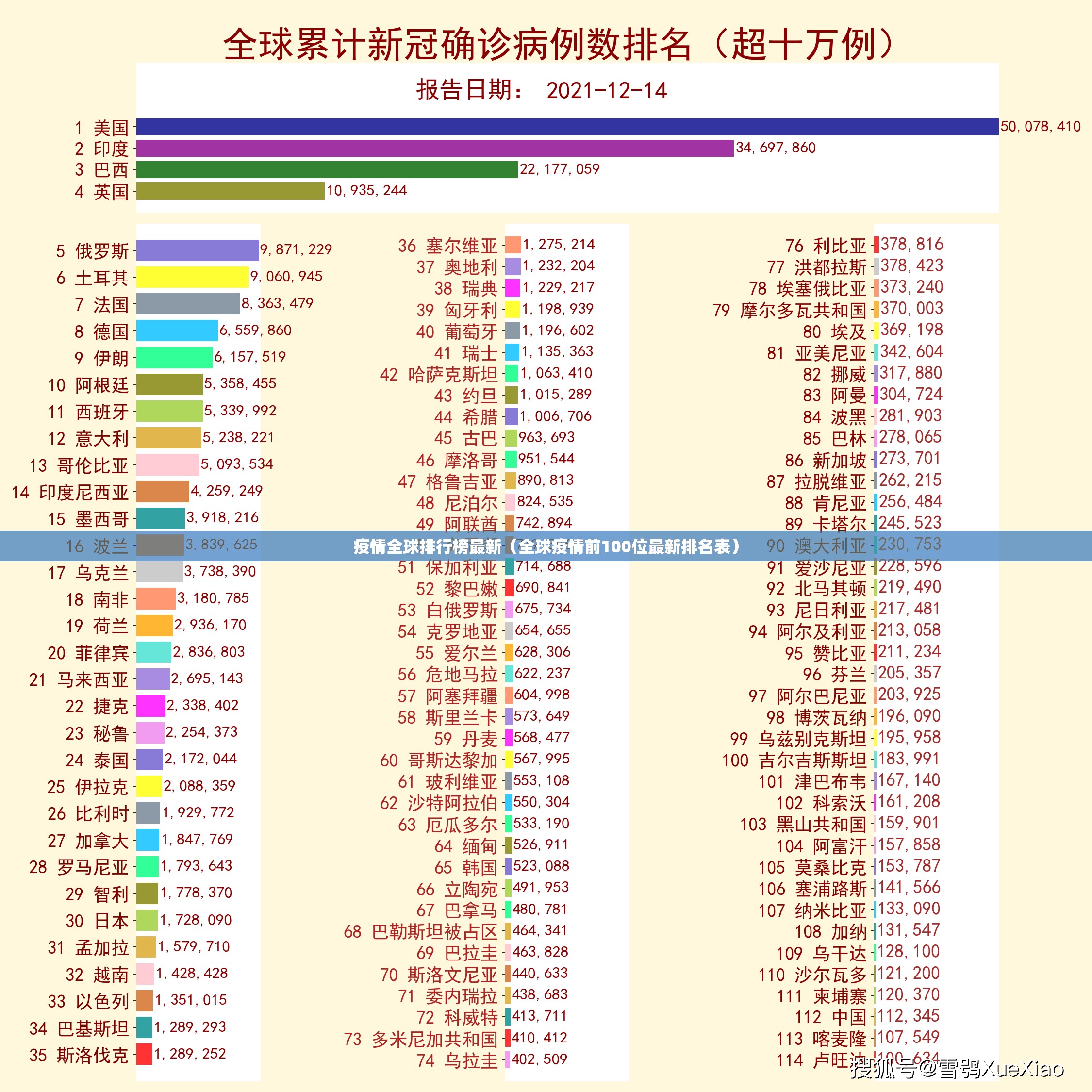 疫情全球排行榜最新（全球疫情前100位最新排名表）
