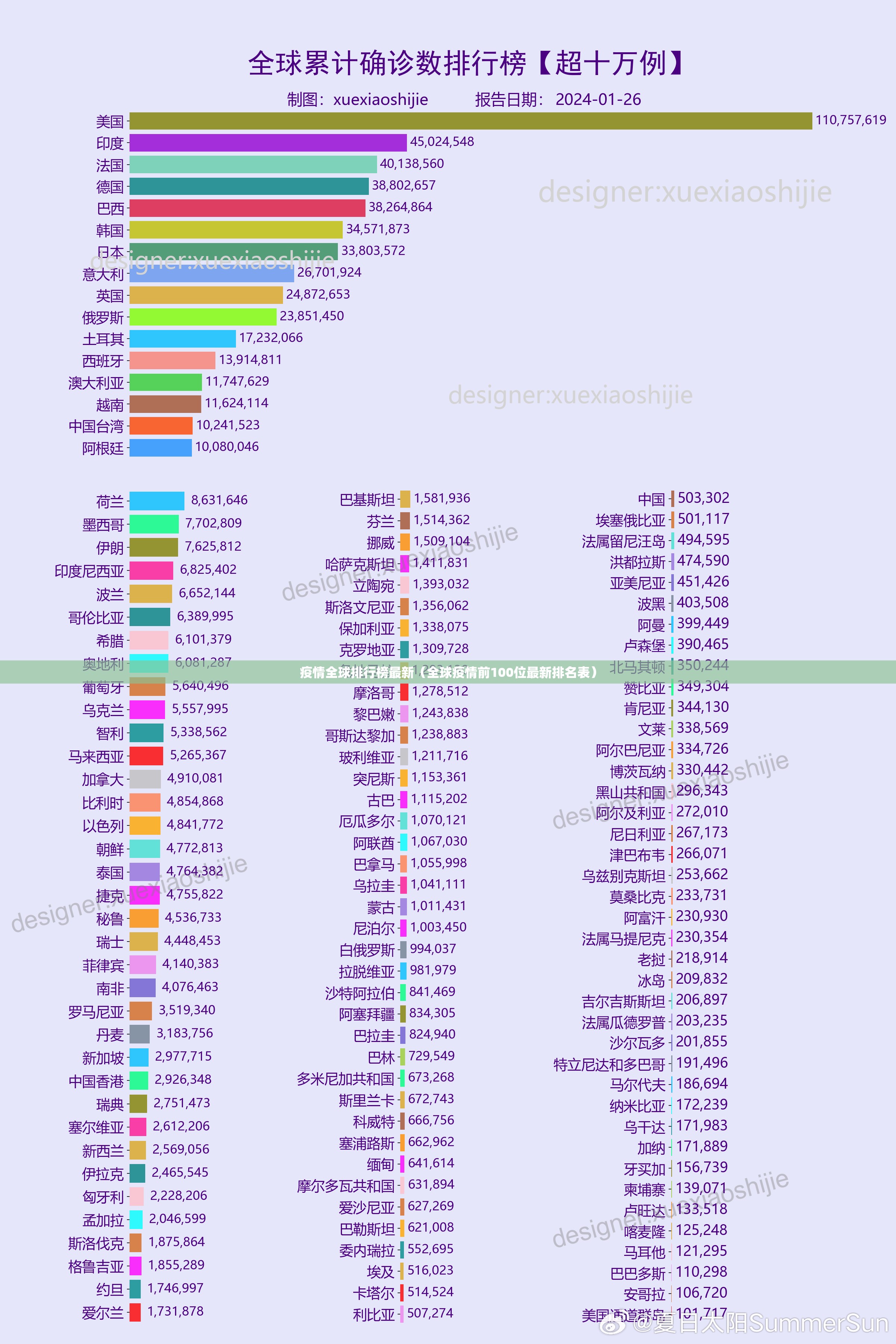 疫情全球排行榜最新（全球疫情前100位最新排名表）