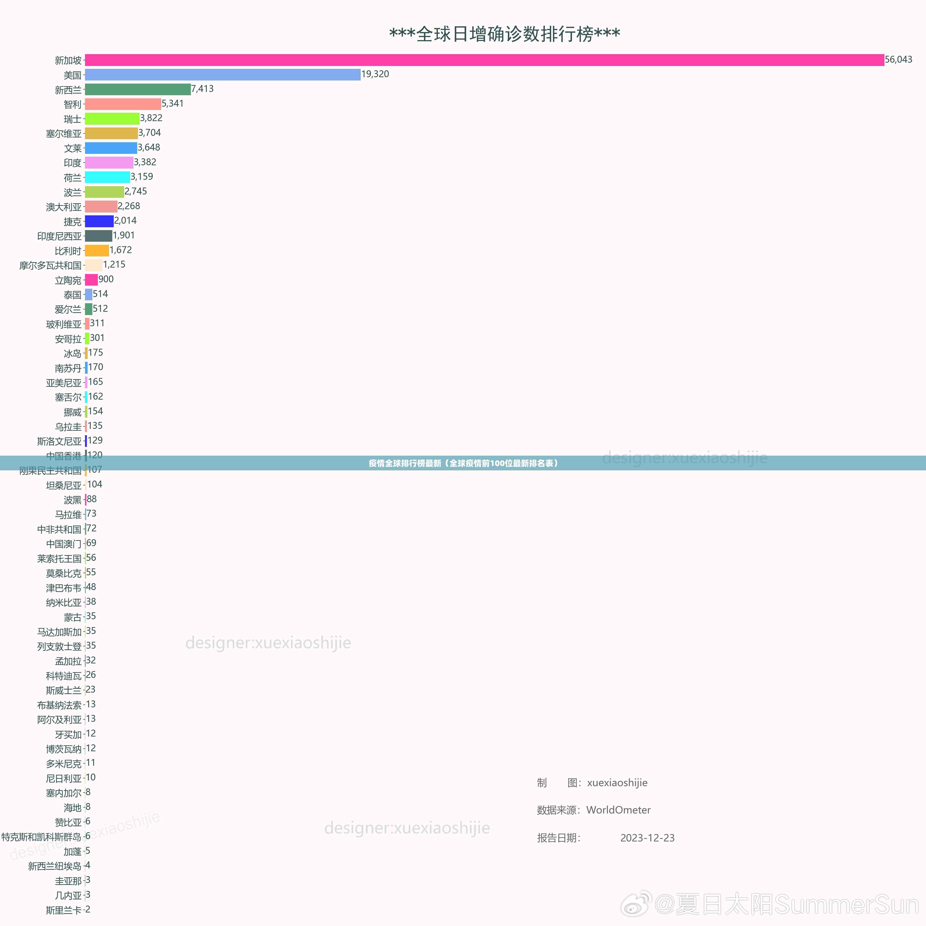 疫情全球排行榜最新（全球疫情前100位最新排名表）