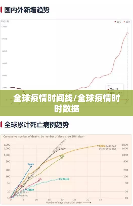 全球疫情时间线/全球疫情时时数据