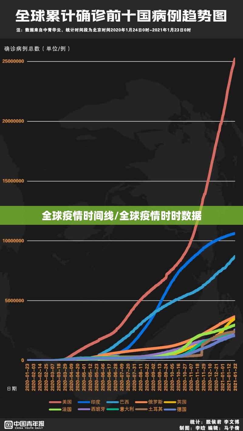 全球疫情时间线/全球疫情时时数据