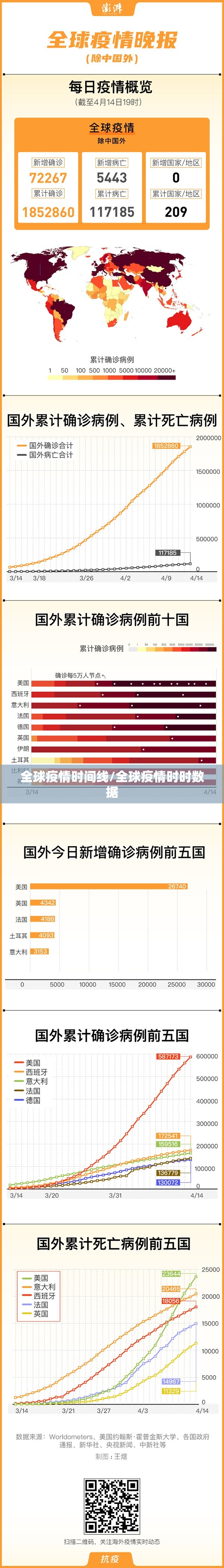 全球疫情时间线/全球疫情时时数据
