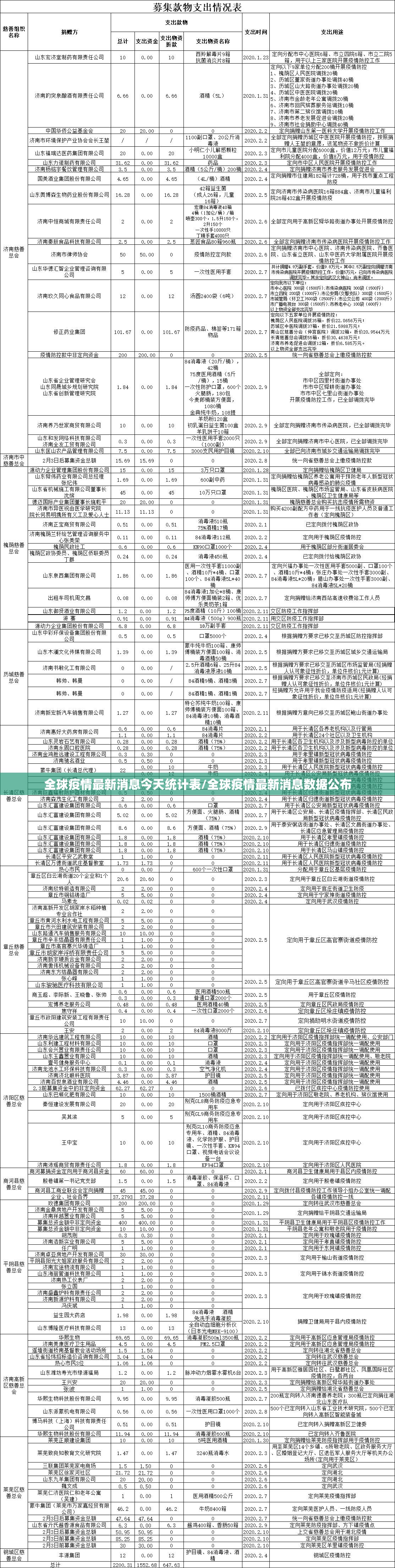 全球疫情最新消息今天统计表/全球疫情最新消息数据公布