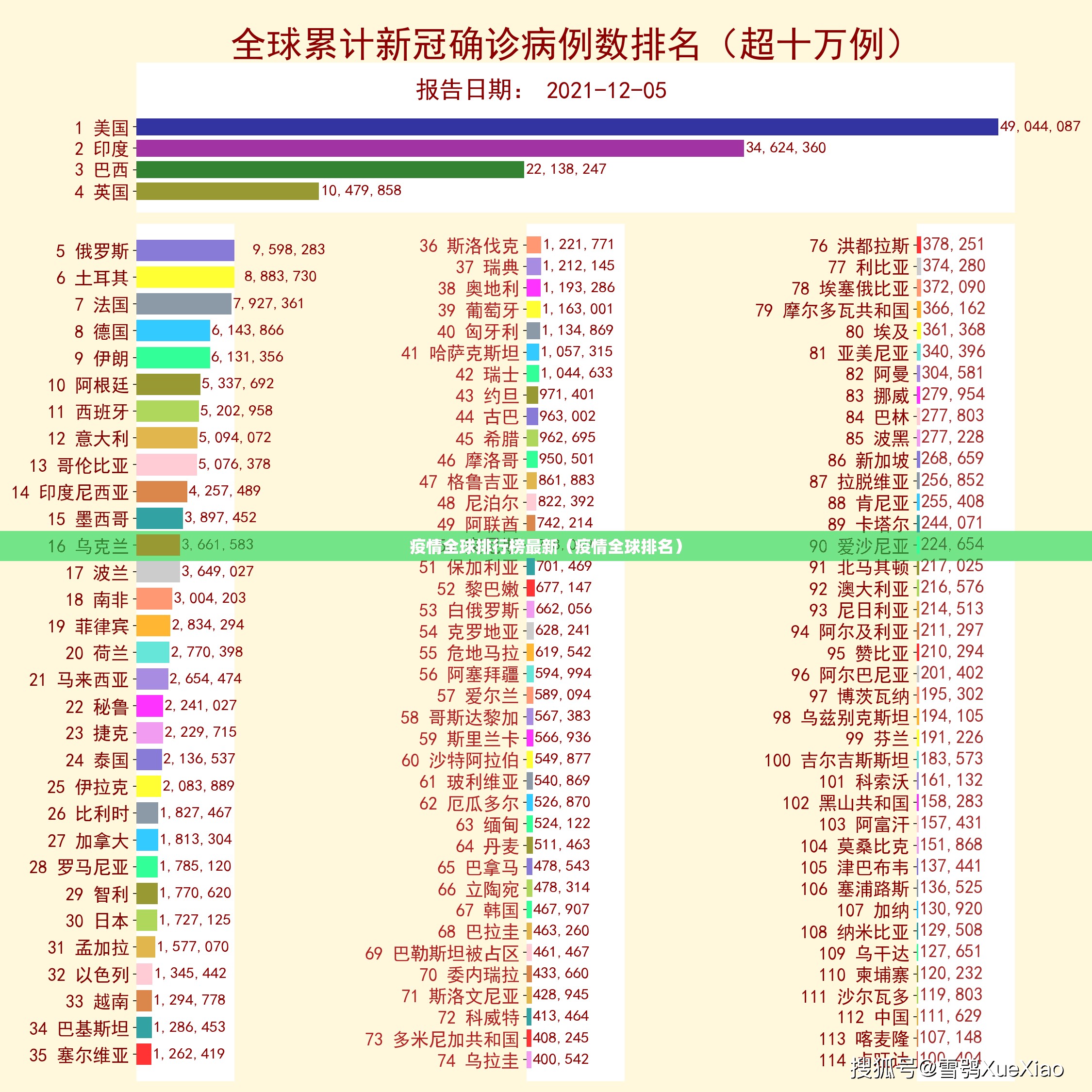 疫情全球排行榜最新（疫情全球排名）