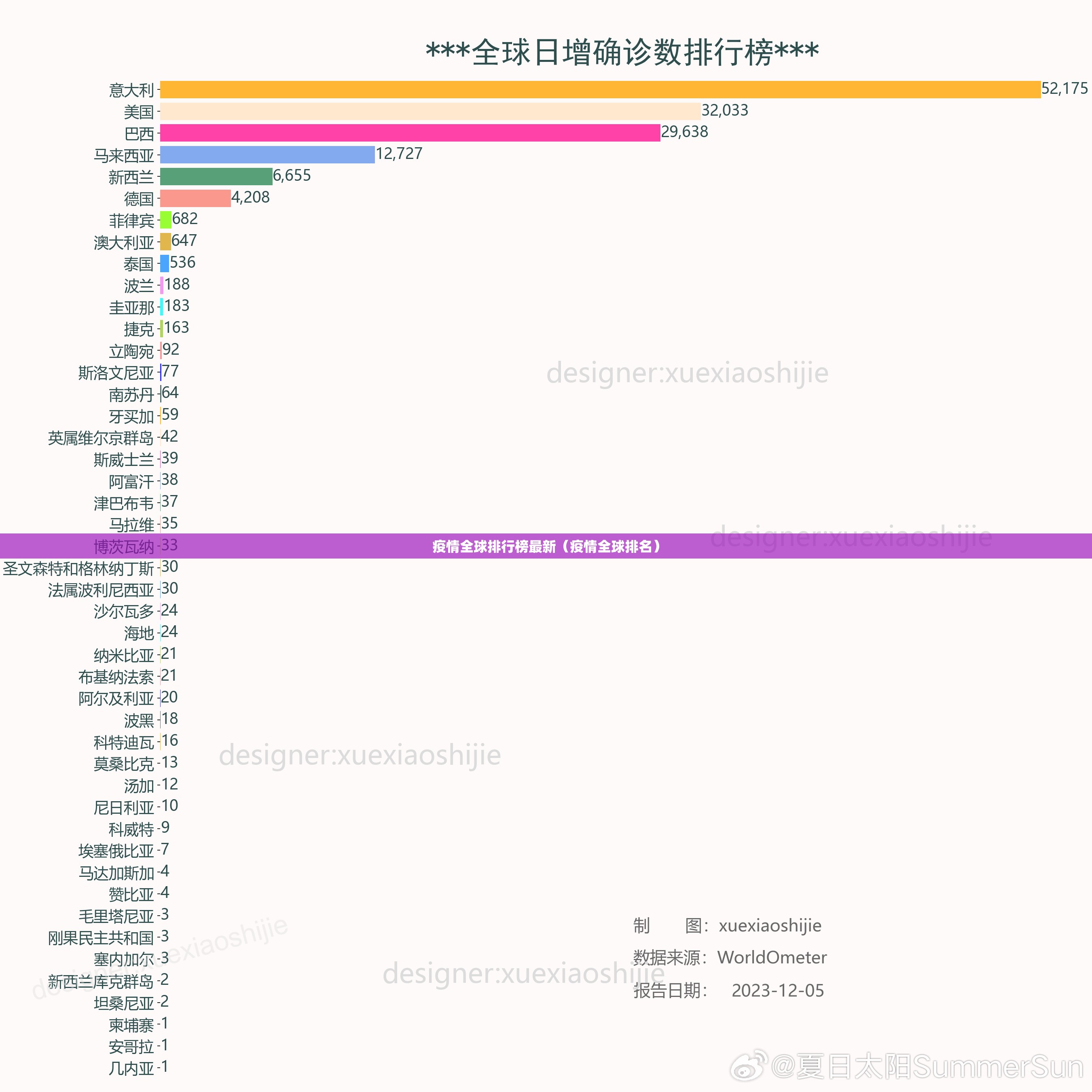 疫情全球排行榜最新（疫情全球排名）