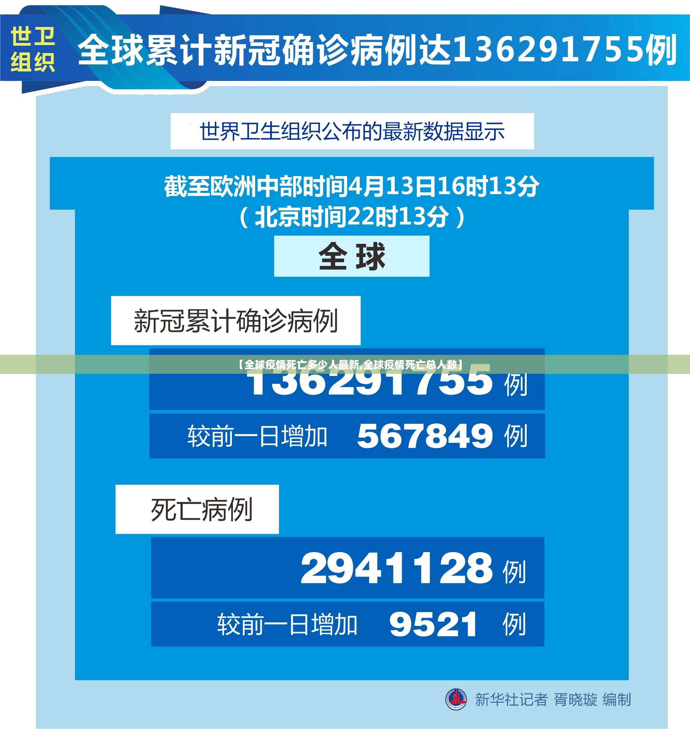 【全球疫情死亡多少人最新,全球疫情死亡总人数】